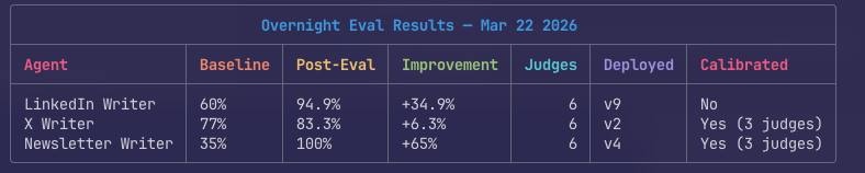 Eval pipeline results