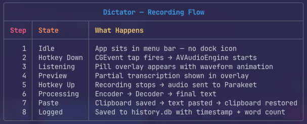Dictator app dashboard