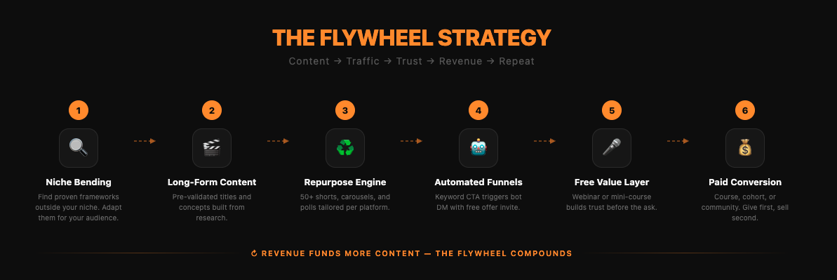 The Flywheel Strategy diagram