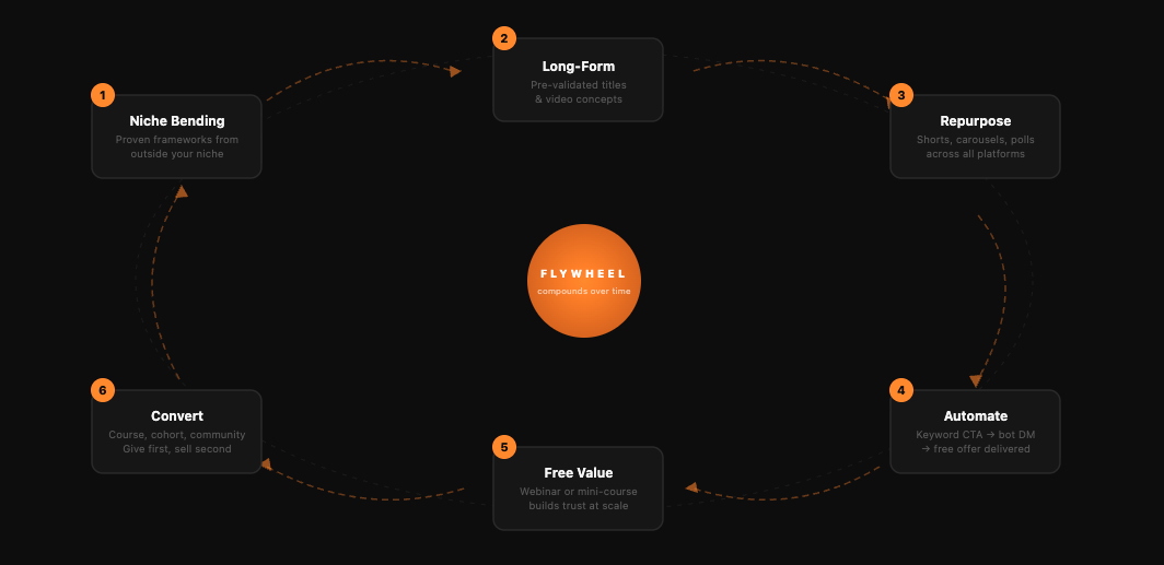 Systems over skill diagram
